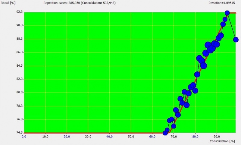 Exemplary graph showing the average recall for days producing a given level of memory consolidation.