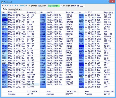 SuperMemo: Tools : Workload : Daily tab showing the record of repetitions executed over a two-month period